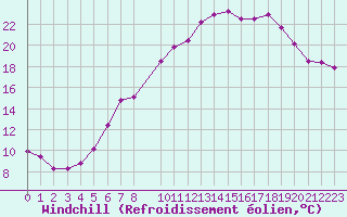 Courbe du refroidissement olien pour Lillehammer-Saetherengen