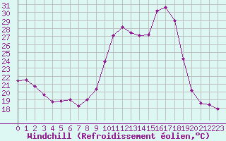 Courbe du refroidissement olien pour Guret Saint-Laurent (23)