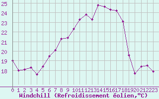 Courbe du refroidissement olien pour Westdorpe Aws