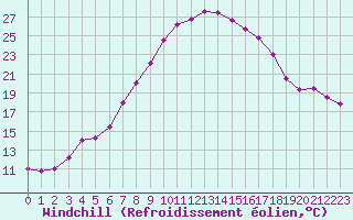 Courbe du refroidissement olien pour Wien Mariabrunn