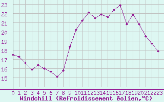 Courbe du refroidissement olien pour Pointe de Socoa (64)