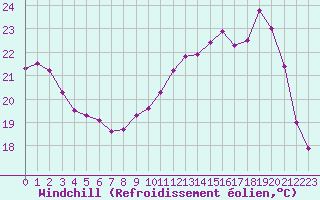 Courbe du refroidissement olien pour Albi (81)