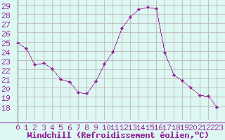 Courbe du refroidissement olien pour Lyon - Saint-Exupry (69)