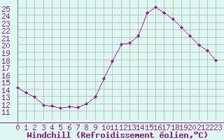 Courbe du refroidissement olien pour Dolembreux (Be)