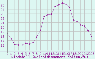 Courbe du refroidissement olien pour Verngues - Hameau de Cazan (13)