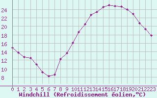 Courbe du refroidissement olien pour Rennes (35)
