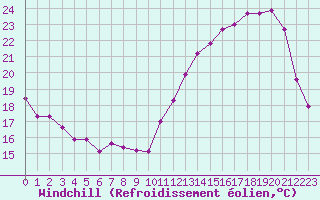 Courbe du refroidissement olien pour Renwez (08)