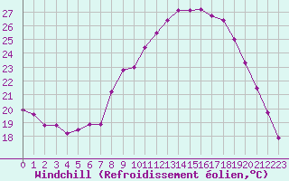 Courbe du refroidissement olien pour Rgusse (83)