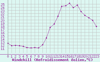 Courbe du refroidissement olien pour Besanon (25)