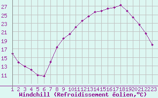 Courbe du refroidissement olien pour Strasbourg (67)