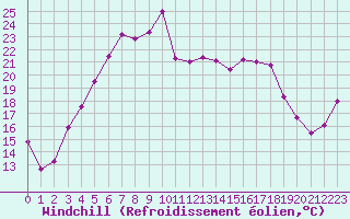 Courbe du refroidissement olien pour Ristna