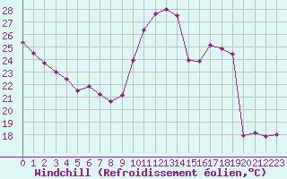 Courbe du refroidissement olien pour Paris - Montsouris (75)