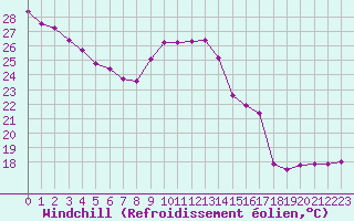 Courbe du refroidissement olien pour Sallles d