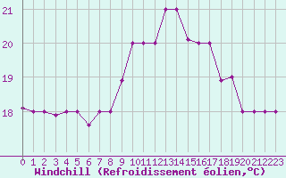 Courbe du refroidissement olien pour Tetuan / Sania Ramel