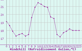 Courbe du refroidissement olien pour Cap Sagro (2B)