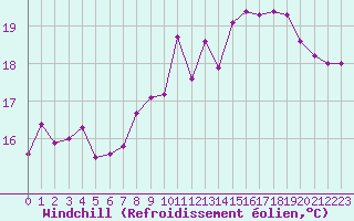 Courbe du refroidissement olien pour Dieppe (76)