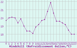 Courbe du refroidissement olien pour Le Havre - Octeville (76)