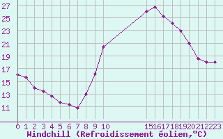 Courbe du refroidissement olien pour Bagnres-de-Luchon (31)