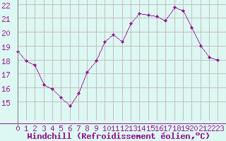 Courbe du refroidissement olien pour Chambry / Aix-Les-Bains (73)