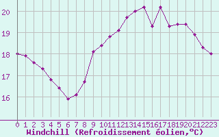 Courbe du refroidissement olien pour Pointe de Chassiron (17)