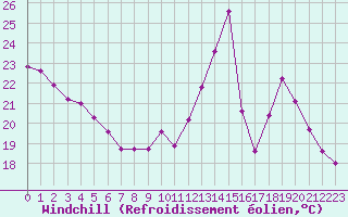 Courbe du refroidissement olien pour Xertigny-Moyenpal (88)