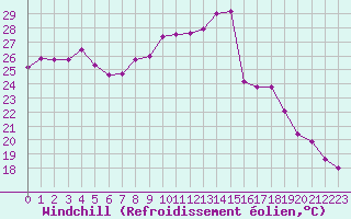 Courbe du refroidissement olien pour Solenzara - Base arienne (2B)