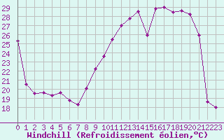 Courbe du refroidissement olien pour Brive-Laroche (19)
