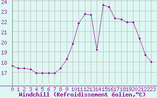 Courbe du refroidissement olien pour Saint-Germain-du-Puch (33)
