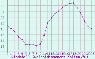 Courbe du refroidissement olien pour Dax (40)