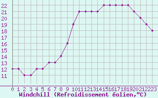 Courbe du refroidissement olien pour Boulaide (Lux)