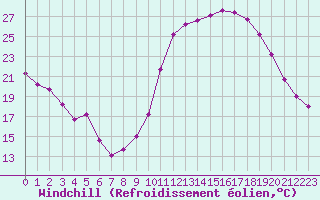 Courbe du refroidissement olien pour Guret (23)