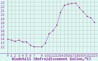 Courbe du refroidissement olien pour Vias (34)