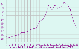 Courbe du refroidissement olien pour Guret Saint-Laurent (23)