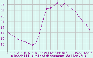 Courbe du refroidissement olien pour Treize-Vents (85)