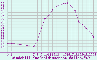 Courbe du refroidissement olien pour Laghouat