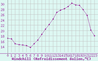 Courbe du refroidissement olien pour Evreux (27)