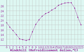 Courbe du refroidissement olien pour Agen (47)