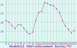 Courbe du refroidissement olien pour Pointe de Chassiron (17)