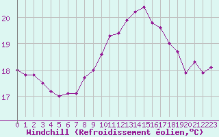Courbe du refroidissement olien pour Pointe de Chassiron (17)