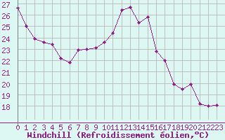 Courbe du refroidissement olien pour Guret (23)