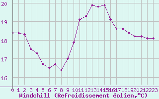 Courbe du refroidissement olien pour Ile de Groix (56)