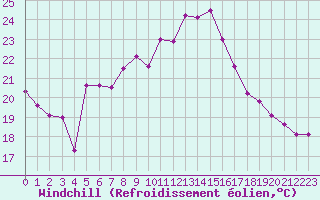 Courbe du refroidissement olien pour Solenzara - Base arienne (2B)