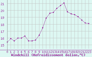 Courbe du refroidissement olien pour Dax (40)