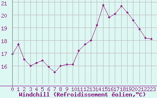Courbe du refroidissement olien pour Metz (57)
