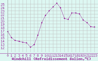 Courbe du refroidissement olien pour Vichy (03)