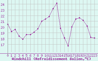 Courbe du refroidissement olien pour Ble / Mulhouse (68)