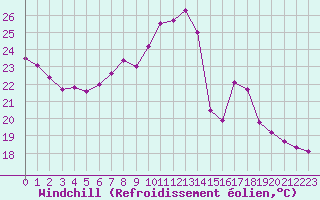Courbe du refroidissement olien pour Constance (All)