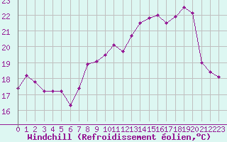 Courbe du refroidissement olien pour Cap Pertusato (2A)