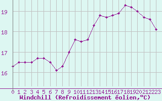 Courbe du refroidissement olien pour Pointe de Chassiron (17)