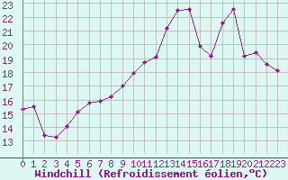 Courbe du refroidissement olien pour Romorantin (41)